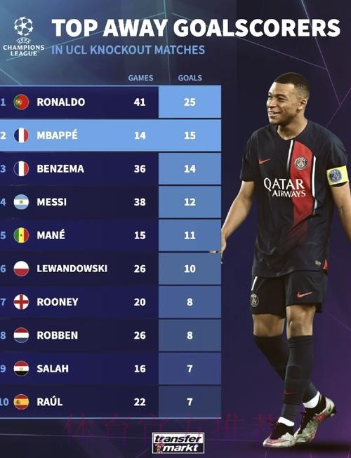 姆巴佩客场进球率64% 是五大联赛最危险的球员