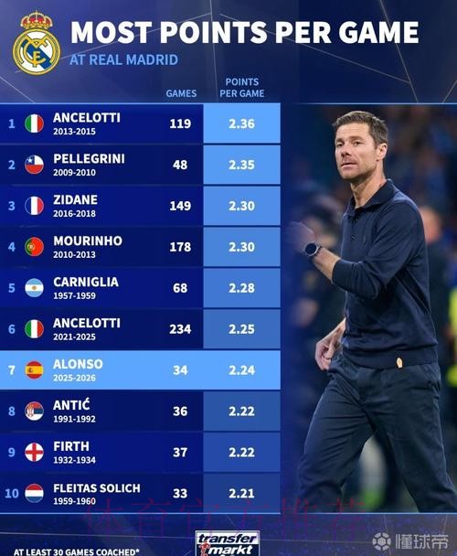 本赛季是安帅执教皇马赛季15场同期积分最少